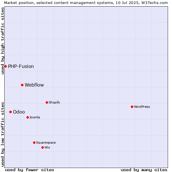 Market position of Webflow vs. Odoo vs. PHP-Fusion