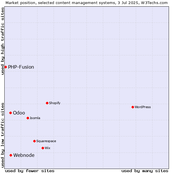 Market position of Webnode vs. Odoo vs. PHP-Fusion