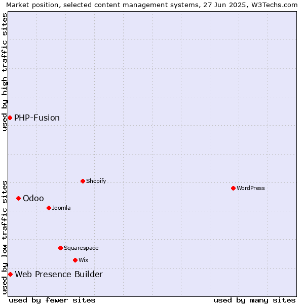 Market position of Odoo vs. Web Presence Builder vs. PHP-Fusion