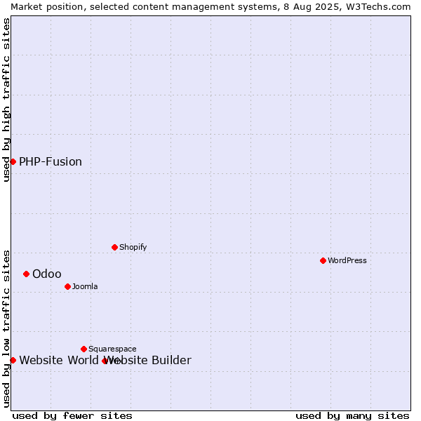 Market position of Odoo vs. PHP-Fusion vs. Website World Website Builder