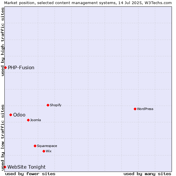 Market position of Odoo vs. PHP-Fusion vs. WebSite Tonight