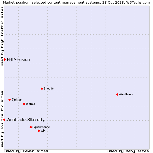 Market position of Odoo vs. PHP-Fusion vs. Webtrade Siternity