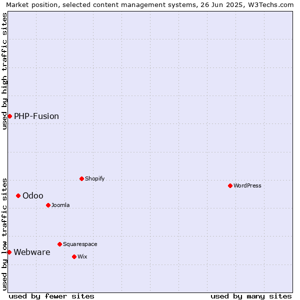 Market position of Odoo vs. PHP-Fusion vs. Webware