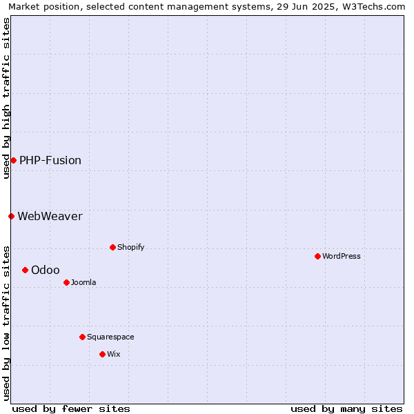 Market position of Odoo vs. PHP-Fusion vs. WebWeaver