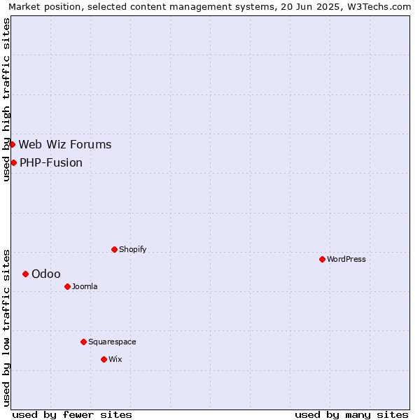 Market position of Odoo vs. PHP-Fusion vs. Web Wiz Forums