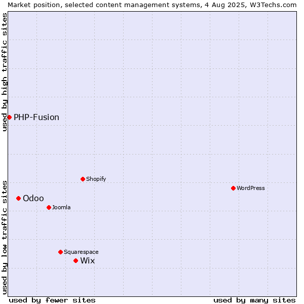 Market position of Wix vs. Odoo vs. PHP-Fusion