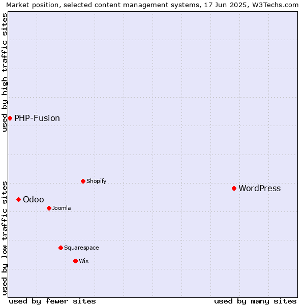 Market position of WordPress vs. Odoo vs. PHP-Fusion