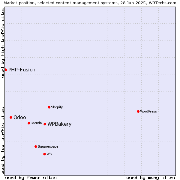 Market position of WPBakery vs. Odoo vs. PHP-Fusion