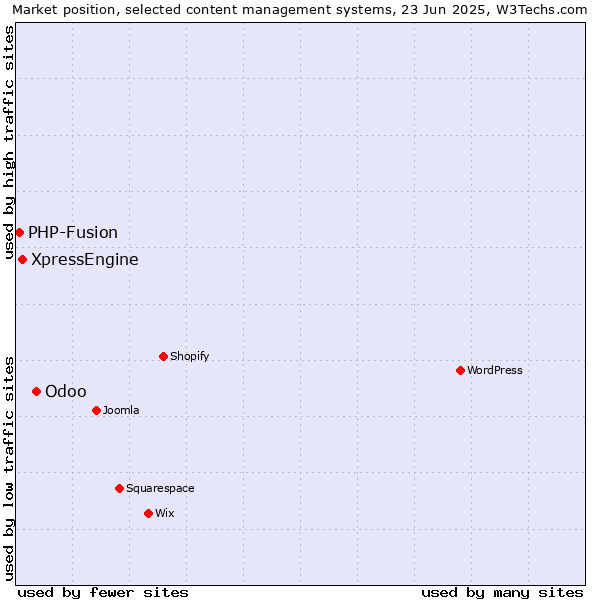 Market position of Odoo vs. XpressEngine vs. PHP-Fusion