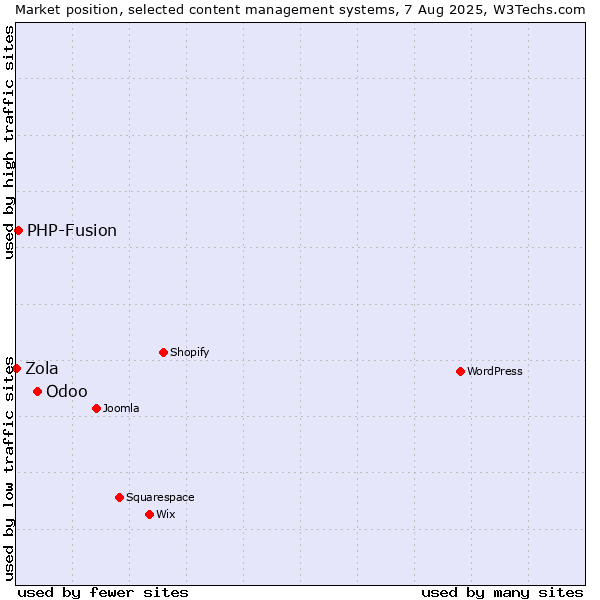 Market position of Odoo vs. PHP-Fusion vs. Zola