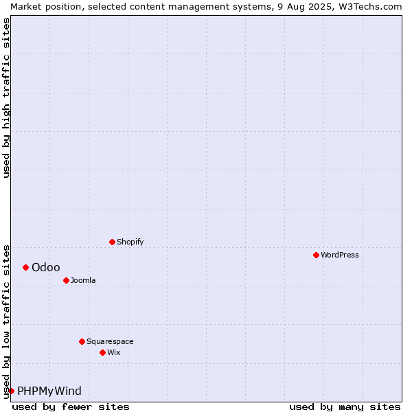 Market position of Odoo vs. PHPMyWind