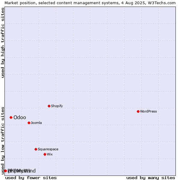 Market position of Odoo vs. phpwcms vs. PHPMyWind