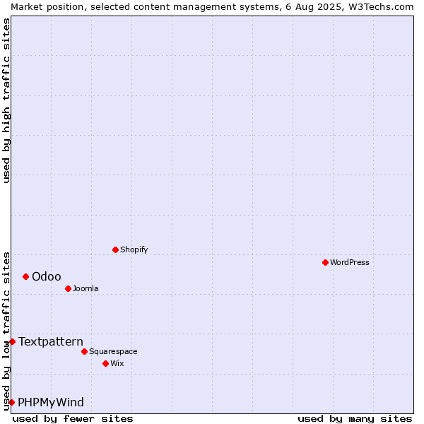 Market position of Odoo vs. Textpattern vs. PHPMyWind
