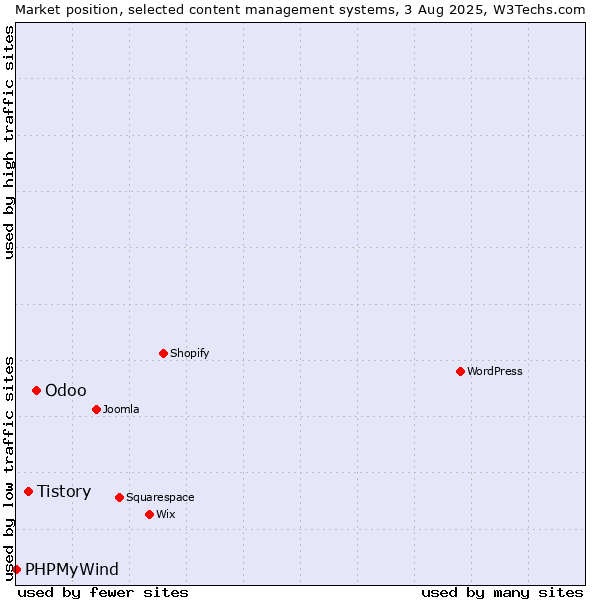 Market position of Odoo vs. Tistory vs. PHPMyWind