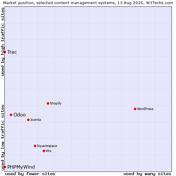 Market position of Odoo vs. Trac vs. PHPMyWind