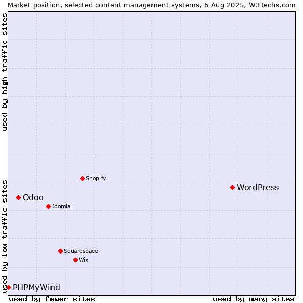 Market position of WordPress vs. Odoo vs. PHPMyWind