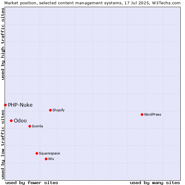 Market position of Odoo vs. PHP-Nuke