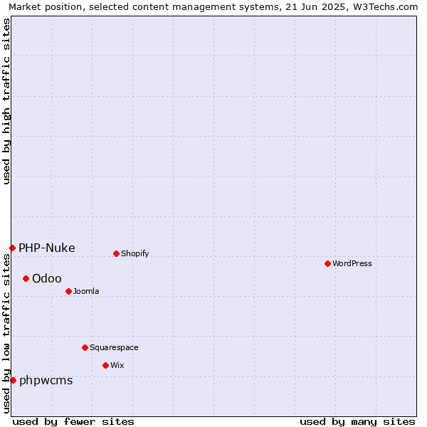 Market position of Odoo vs. phpwcms vs. PHP-Nuke