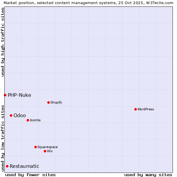 Market position of Odoo vs. Restaumatic vs. PHP-Nuke