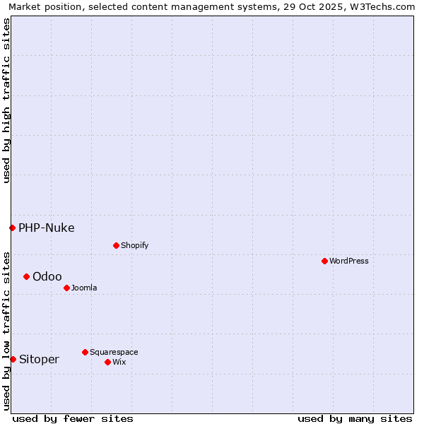Market position of Odoo vs. Sitoper vs. PHP-Nuke