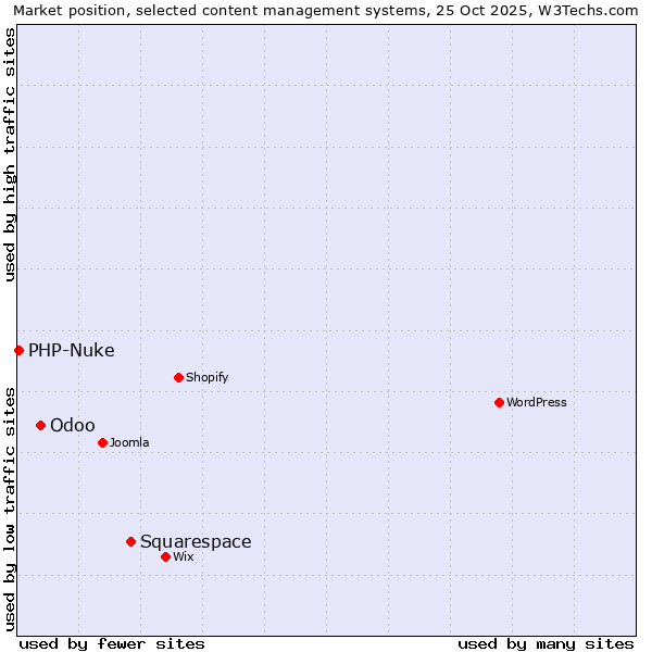 Market position of Squarespace vs. Odoo vs. PHP-Nuke