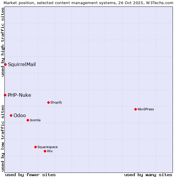 Market position of Odoo vs. SquirrelMail vs. PHP-Nuke