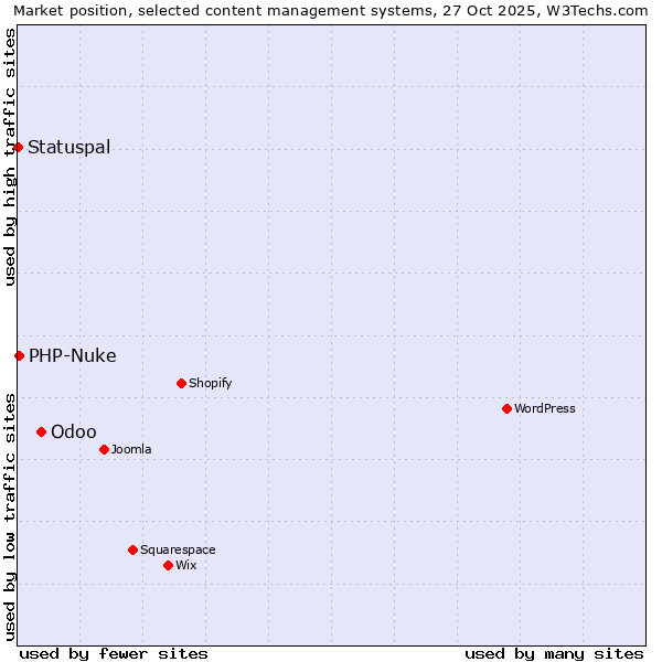 Market position of Odoo vs. PHP-Nuke vs. Statuspal