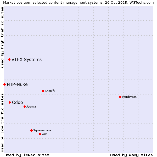 Market position of Odoo vs. VTEX Systems vs. PHP-Nuke