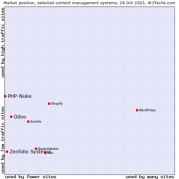 Market position of Odoo vs. Zenfolio Systems vs. PHP-Nuke