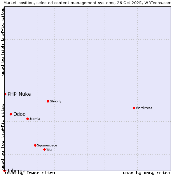 Market position of Odoo vs. PHP-Nuke vs. Taberna