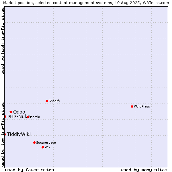 Market position of Odoo vs. PHP-Nuke vs. TiddlyWiki