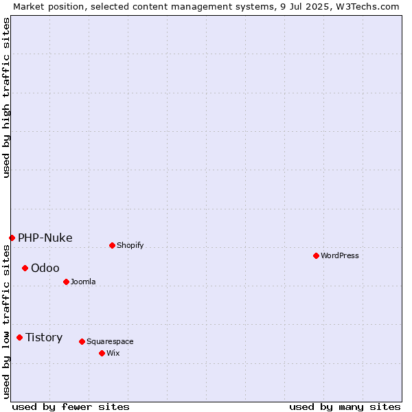 Market position of Odoo vs. Tistory vs. PHP-Nuke