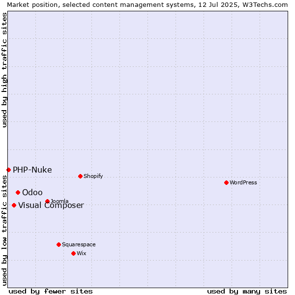 Market position of Odoo vs. Visual Composer vs. PHP-Nuke