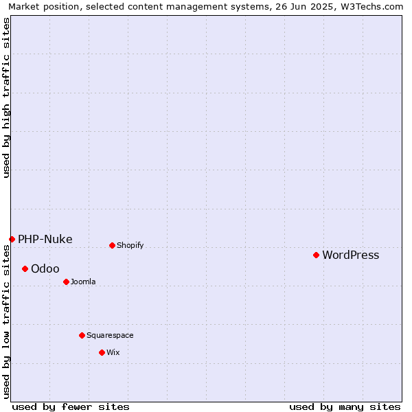 Market position of WordPress vs. Odoo vs. PHP-Nuke