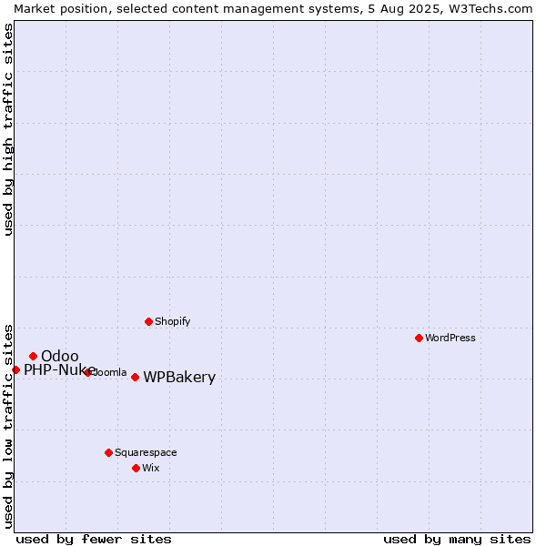 Market position of WPBakery vs. Odoo vs. PHP-Nuke