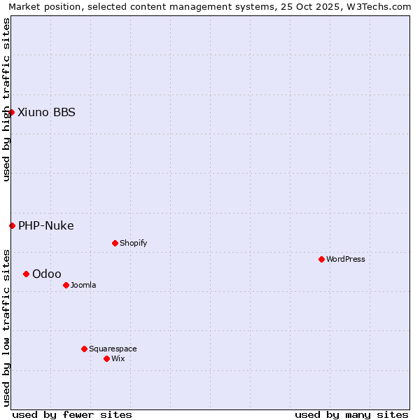 Market position of Odoo vs. PHP-Nuke vs. Xiuno BBS