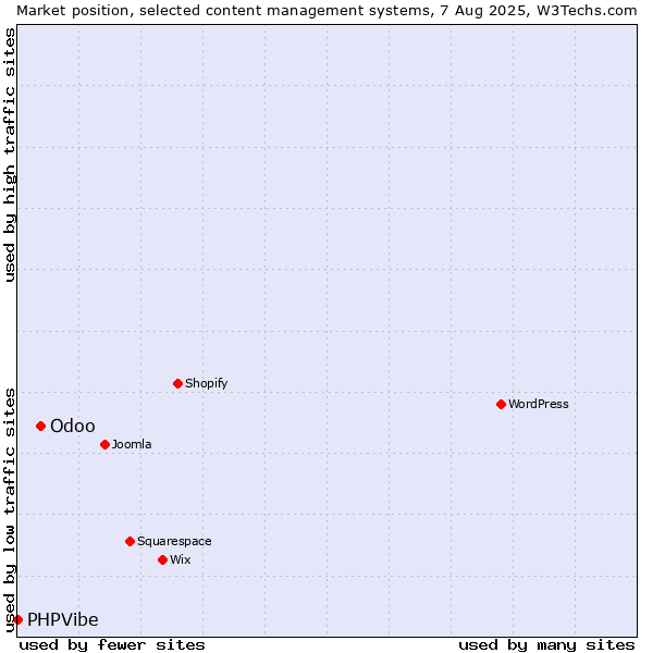 Market position of Odoo vs. PHPVibe