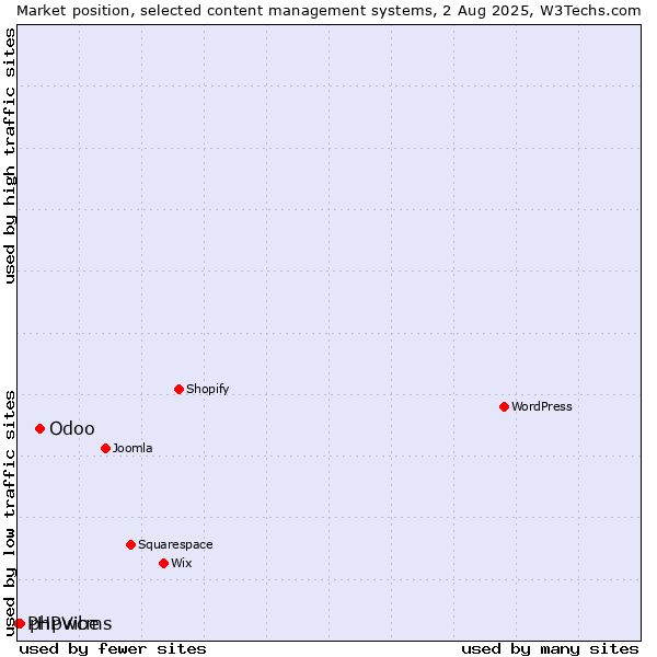 Market position of Odoo vs. phpwcms vs. PHPVibe