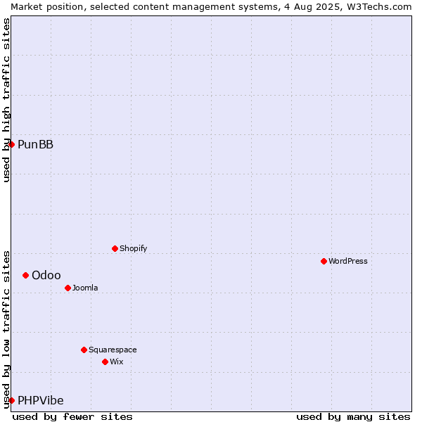 Market position of Odoo vs. PunBB vs. PHPVibe