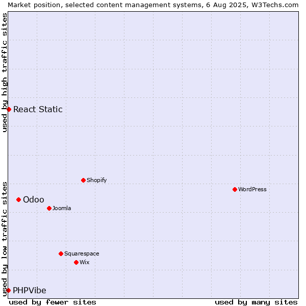 Market position of Odoo vs. React Static vs. PHPVibe