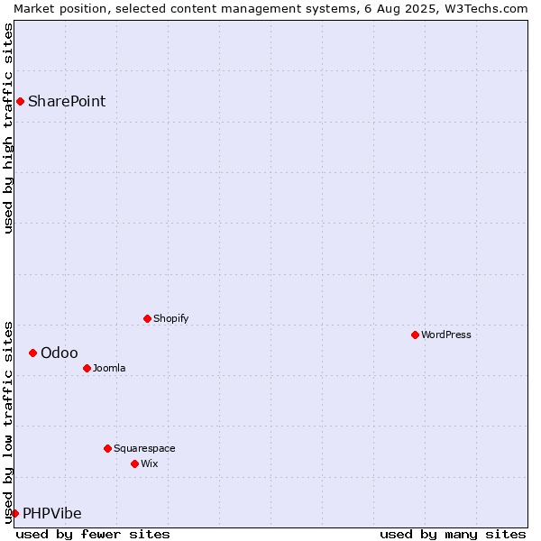 Market position of Odoo vs. SharePoint vs. PHPVibe