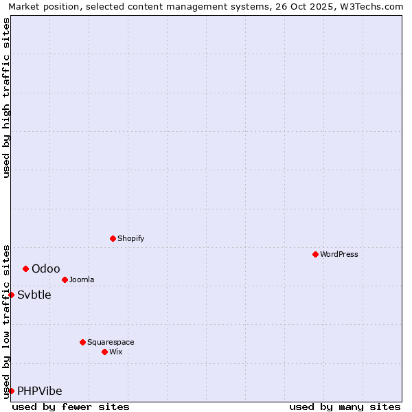 Market position of Odoo vs. Svbtle vs. PHPVibe