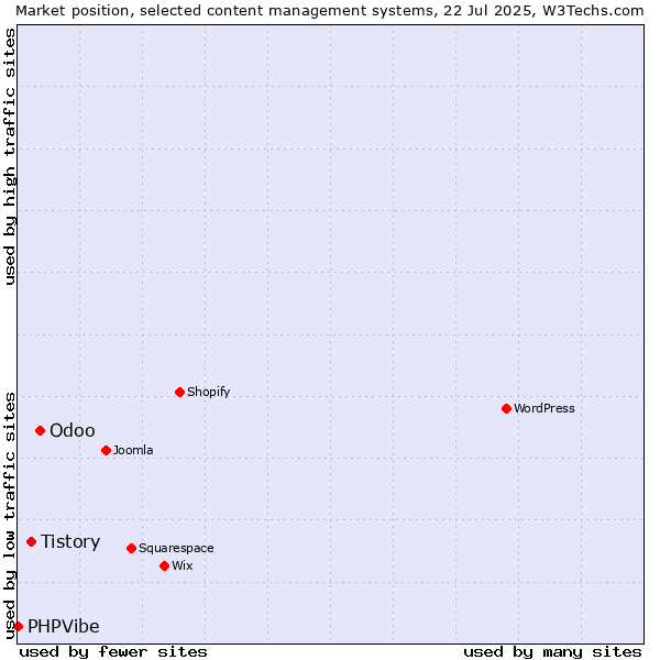 Market position of Odoo vs. Tistory vs. PHPVibe