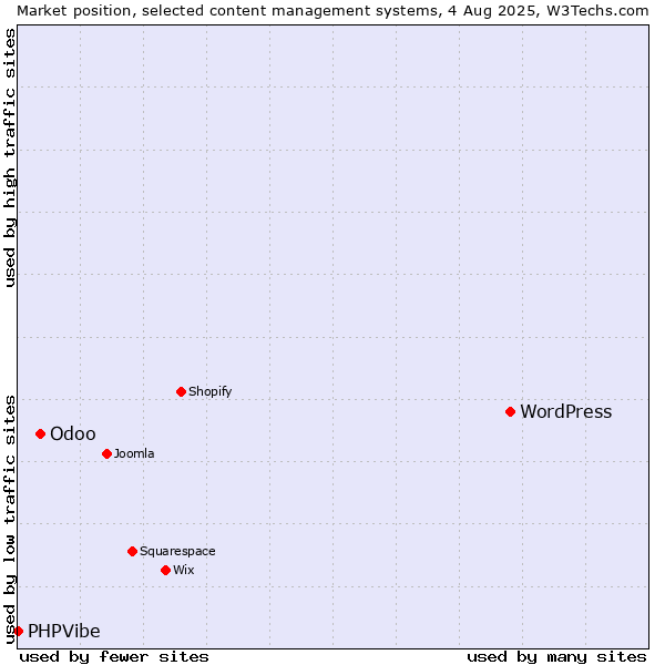 Market position of WordPress vs. Odoo vs. PHPVibe
