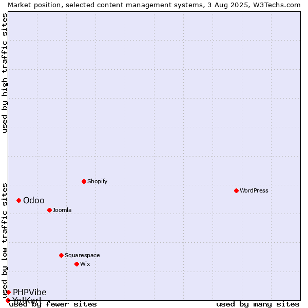Market position of Odoo vs. PHPVibe vs. Yo!Kart