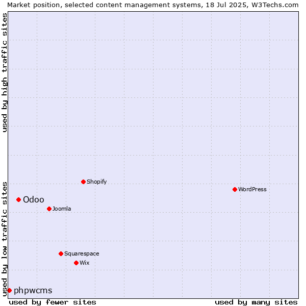 Market position of Odoo vs. phpwcms