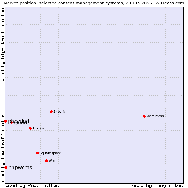 Market position of Odoo vs. phpwcms vs. phpwind