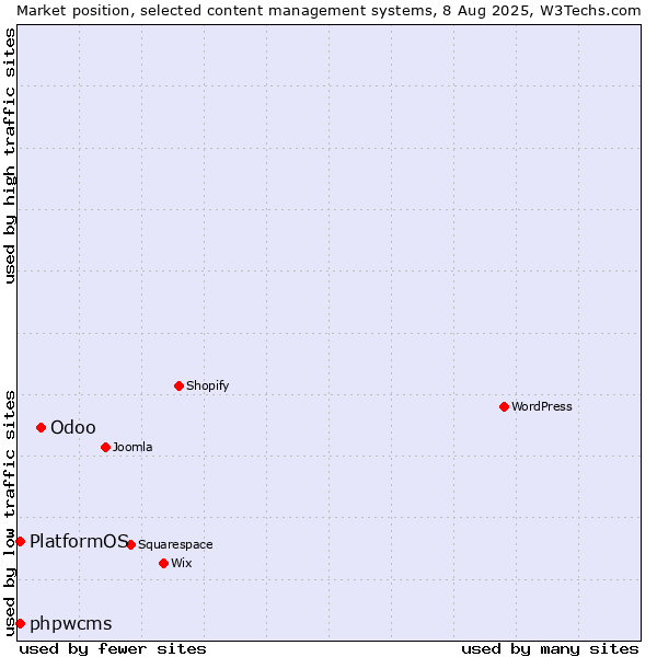 Market position of Odoo vs. phpwcms vs. PlatformOS