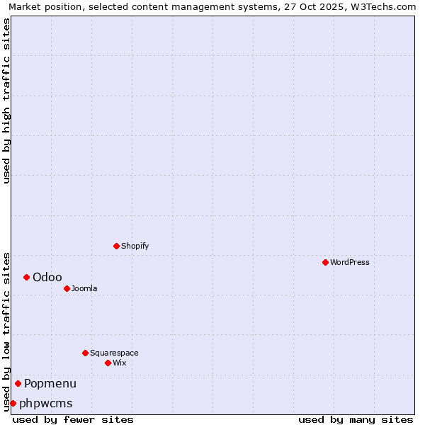 Market position of Odoo vs. Popmenu vs. phpwcms