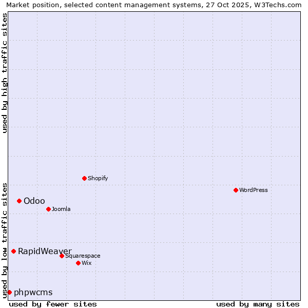 Market position of Odoo vs. RapidWeaver vs. phpwcms